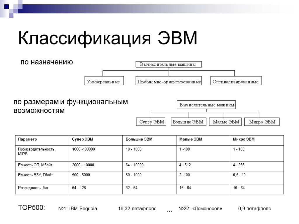 Классификация ЭВМ по назначению по размерам и функциональным возможностям №1: IBM Sequoia 16,32 петафлопс